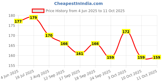 flipkart.com najah SAFETY GOGGLES FOR MULTIPURPOSE USE BLACK WELDING GOGGLES Welding, Wood-working, Blowtorch, Power ToolSafety Goggle najah Price History Graph from 4 Jun 2025 to 11 Oct 2025