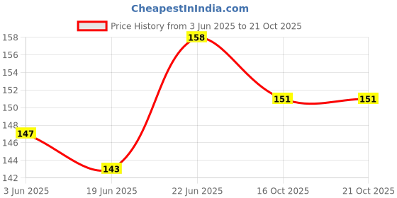 flipkart.com najah Safety goggles for welding use eye protection sunglasses for multipurpose use Safety goggles WeldingSafety Goggle najah Price History Graph from 3 Jun 2025 to 21 Oct 2025