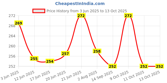 flipkart.com najah Safety goggles for welding use eye protection sunglasses for multipurpose use unisex fits to all (Black) (pack of 3) Safety goggles for welding use WeldingSafety Goggle najah Price History Graph from 3 Jun 2025 to 13 Oct 2025