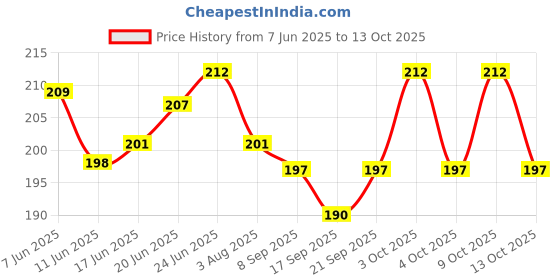 flipkart.com najah WAY-AVI100 WAYFARER Welding, BlowtorchSafety Goggle najah Price History Graph from 7 Jun 2025 to 13 Oct 2025
