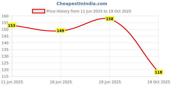 flipkart.com najara fashion Air Conditioner Cover najara fashion Price History Graph from 11 Jun 2025 to 19 Oct 2025
