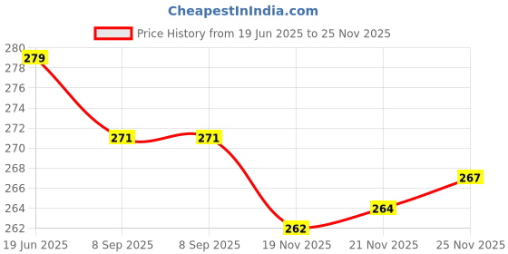flipkart.com najara fashion Polyester Chef's Apron - Free Size najara fashion Price History Graph from 19 Jun 2025 to 25 Nov 2025
