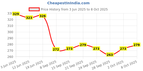 flipkart.com najmii 3pcs Round Chainsaw Saw Chain Files Sharpening Chainsaw Chains Knife Sharpening Steel najmii Price History Graph from 3 Jun 2025 to 7 Oct 2025