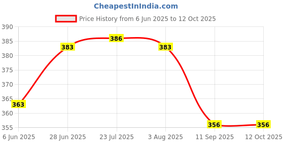 flipkart.com najmii 58CC Chainsaw Piston Kit 45mm Cylinder Piston Set Pin Ring Kit Power & Hand Tool Kit najmii Price History Graph from 6 Jun 2025 to 12 Oct 2025