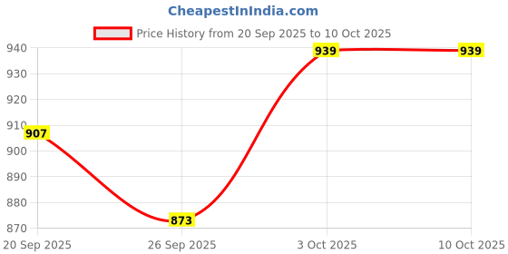 flipkart.com najmii 58CC Chainsaw Piston Kit 45mm Cylinder Piston Set Pin Ring Kit Power & Hand Tool Kit najmii Price History Graph from 20 Sep 2025 to 10 Oct 2025