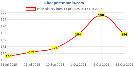flipkart.com nak AUSTRALIAN RED NAPIER GRASS STICKS Seed nak Price History Graph from 11 Jul 2025 to 13 Oct 2025