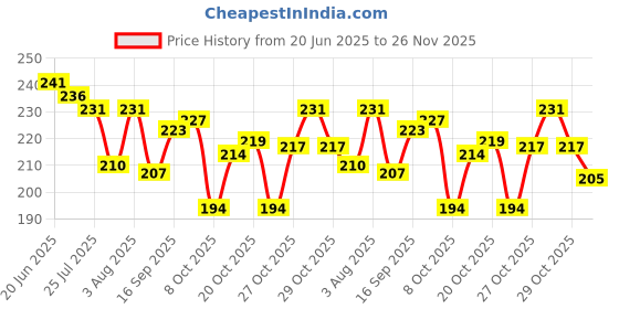 flipkart.com nakshatra jyotish Nak401467 Combo Pack of Rudraksha Mala,Tulsi Mala ,Lal Chandan Mala ,Haldi mala 100% Original Beads 7-8 mm. Beads Wood Chain nakshatra jyotish Price History Graph from 20 Jun 2025 to 26 Nov 2025