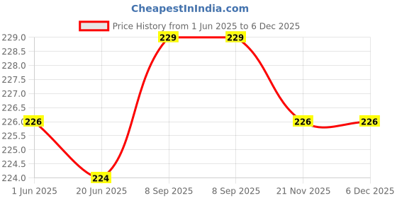 flipkart.com NAKABH Metal Cufflink Set Price History Graph from 1 Jun 2025 to 5 Dec 2025