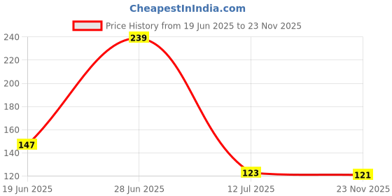 flipkart.com nakarani Adjustable Baby Kids Shampoo Bath Bathing Safe Soft Shower Button Closure Cap Hat Hair Shield (Pink) nakarani Price History Graph from 19 Jun 2025 to 23 Nov 2025
