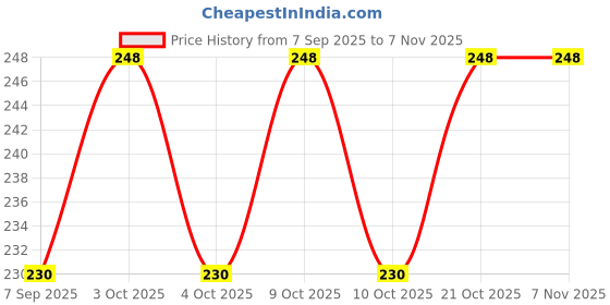 flipkart.com aquila nake Ladder Wooden Board 12-12 inches Strategy & War Games Board Game Ludo & S 30.48 cm Chess Board aquila Price History Graph from 7 Sep 2025 to 6 Nov 2025