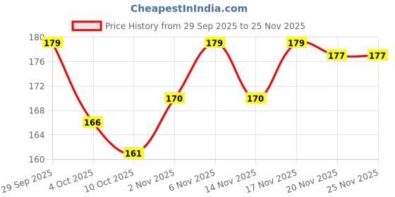 flipkart.com nakhi 24 Artificial Fake Nail Set| Dark Red Color With Silver Glitter Design Nails Dark Red nakhi Price History Graph from 29 Sep 2025 to 25 Nov 2025