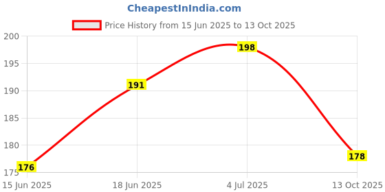 flipkart.com nakhi 24 Reusable Artificial Fake Nail Set | Lightweight & Long Lasting Peach_bow nakhi Price History Graph from 15 Jun 2025 to 13 Oct 2025