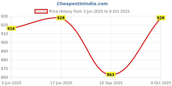 flipkart.com nakhi Rajwadi Work Super soft, Premium quality Baby Mattress With 3 Multi shape pillow baby mattress Rajawadi work nakhi Price History Graph from 3 Jun 2025 to 9 Oct 2025