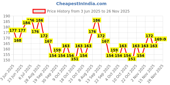 flipkart.com nakhi Reusable Artificial Fake Nail Set |Base maroon colour with White Bow Design maroon nakhi Price History Graph from 3 Jun 2025 to 25 Nov 2025