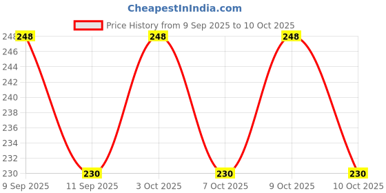 flipkart.com nakhi Soft & Comfortable New Born Baby Mattress nakhi Price History Graph from 9 Sep 2025 to 9 Oct 2025