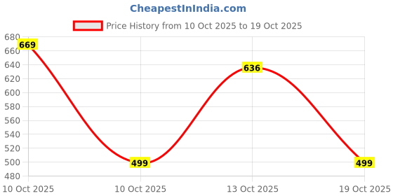 flipkart.com naklang Black Men Sling Bag Stylish Waterproof Crossbody Bag for Men and Women Travel naklang Price History Graph from 10 Oct 2025 to 19 Oct 2025
