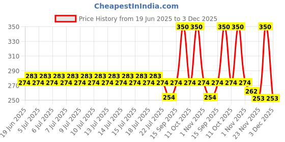 flipkart.com naklang creation ink Drain Catcher , Sink Cleaning Stick , Hair Catching , Sink Overflow Drain Cleaning , Drain Clog Water Pipe , Sink Cleaner Snake Unblocked Kitchen Bath Rod Hair Remover Sink Plug naklang creation Price History Graph from 19 Jun 2025 to 2 Dec 2025