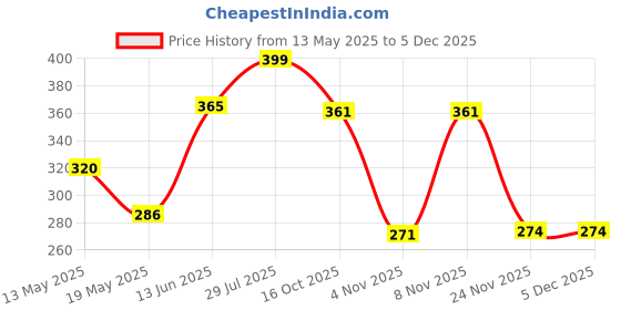 flipkart.com naklang creation Tumbler Gym Water Bottle with Straw and Handle 1300ML 1300 ml Water Bottle naklang creation Price History Graph from 13 May 2025 to 3 Dec 2025