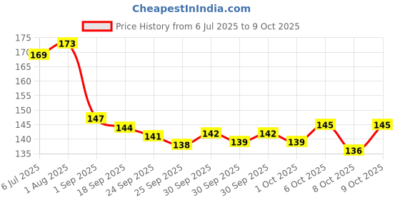 flipkart.com shimmera Nakli Notes Pack of 5 Bundles Dummy Currency (500 Notes) Playing Learn Skills Fake Money for Shooting and kids playing Fidget Toy Gag Toy shimmera Price History Graph from 6 Jul 2025 to 9 Oct 2025