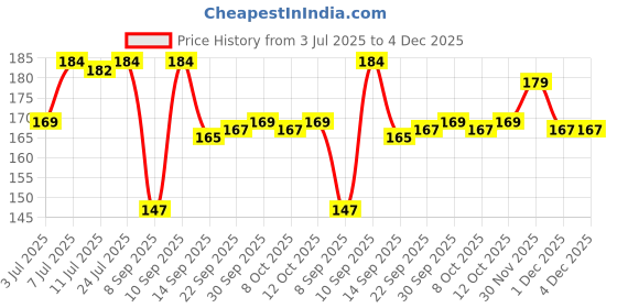 flipkart.com nakoda creation Chiffon Printed Green, White Women Dupatta nakoda creation Price History Graph from 3 Jul 2025 to 3 Dec 2025