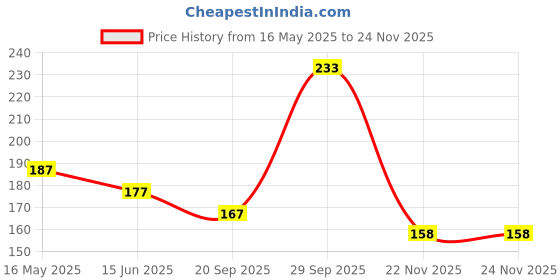 flipkart.com nakoda creation Chiffon Printed Red Women Dupatta nakoda creation Price History Graph from 16 May 2025 to 24 Nov 2025