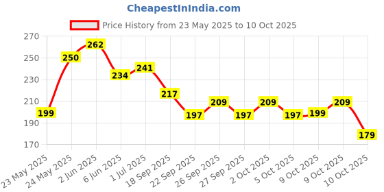 flipkart.com nakoda creation Cotton Blend Printed Multicolor Women Dupatta nakoda creation Price History Graph from 23 May 2025 to 10 Oct 2025