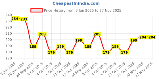 flipkart.com nakoda creation Cotton Blend Printed Multicolor Women Dupatta nakoda creation Price History Graph from 3 Jun 2025 to 26 Nov 2025