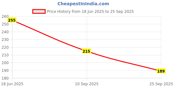 flipkart.com nakoda creation Cotton Blend Printed Multicolor Women Dupatta nakoda creation Price History Graph from 18 Jun 2025 to 25 Sep 2025