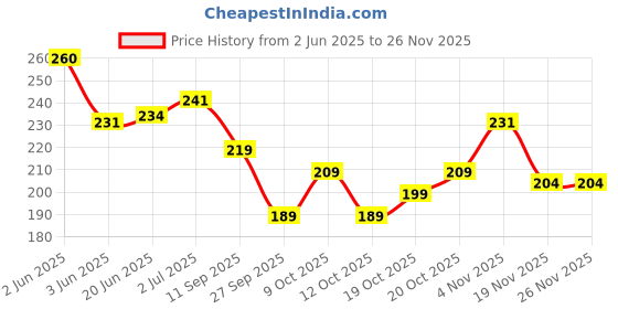 flipkart.com nakoda creation Cotton Blend Printed Multicolor Women Dupatta nakoda creation Price History Graph from 2 Jun 2025 to 25 Nov 2025