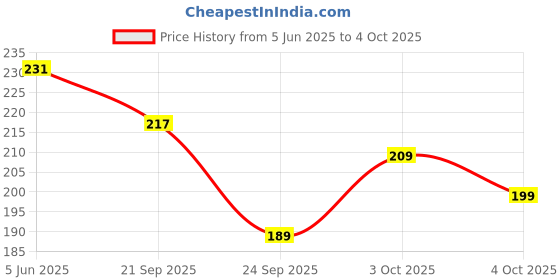 flipkart.com nakoda creation Cotton Blend Printed Multicolor Women Dupatta nakoda creation Price History Graph from 5 Jun 2025 to 3 Oct 2025