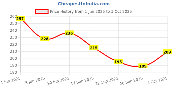 flipkart.com nakoda creation Cotton Blend Printed Multicolor Women Dupatta nakoda creation Price History Graph from 1 Jun 2025 to 3 Oct 2025