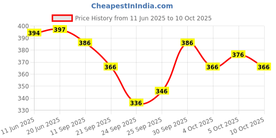 flipkart.com nakoda creation Cotton Blend Printed Multicolor Women Dupatta nakoda creation Price History Graph from 11 Jun 2025 to 10 Oct 2025