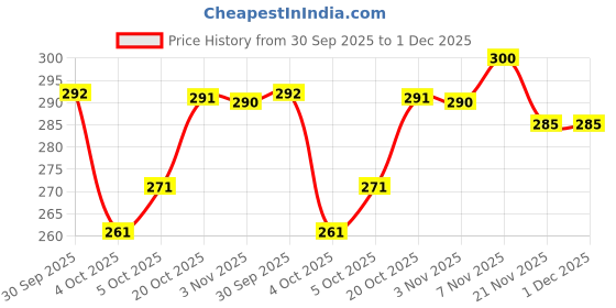 flipkart.com nakoda creation Cotton Blend Solid Multicolor Women Dupatta nakoda creation Price History Graph from 30 Sep 2025 to 1 Dec 2025