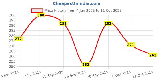 flipkart.com nakoda creation Cotton Blend Solid Multicolor Women Dupatta nakoda creation Price History Graph from 4 Jun 2025 to 11 Oct 2025
