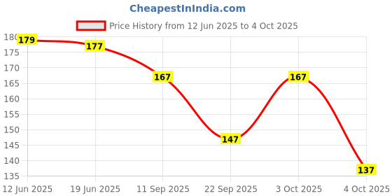 flipkart.com nakoda creation Cotton Blend Solid Multicolor Women Dupatta nakoda creation Price History Graph from 12 Jun 2025 to 4 Oct 2025
