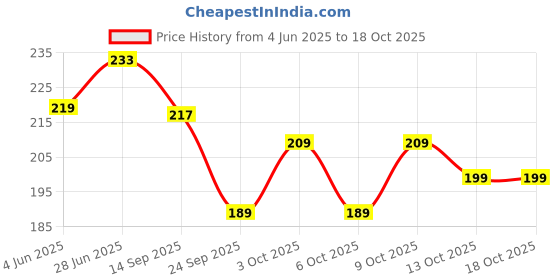 flipkart.com nakoda creation Cotton Blend Solid Multicolor Women Dupatta nakoda creation Price History Graph from 4 Jun 2025 to 17 Oct 2025