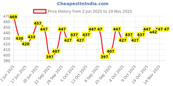 flipkart.com nakoda creation Cotton Blend Solid Multicolor Women Dupatta nakoda creation Price History Graph from 2 Jun 2025 to 19 Nov 2025
