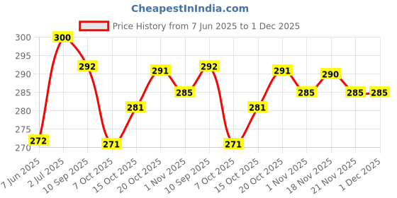 flipkart.com nakoda creation Cotton Blend Solid Multicolor Women Dupatta nakoda creation Price History Graph from 7 Jun 2025 to 30 Nov 2025