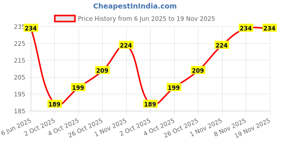 flipkart.com nakoda creation Cotton Blend Solid Multicolor Women Dupatta nakoda creation Price History Graph from 6 Jun 2025 to 19 Nov 2025