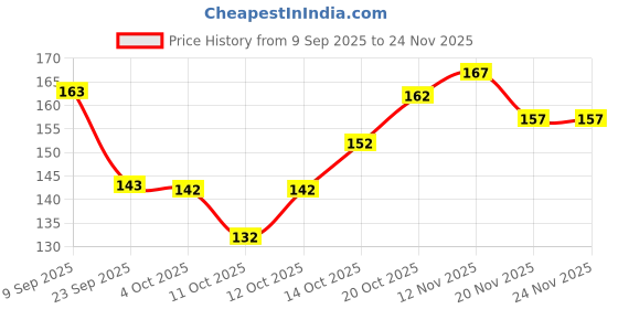 flipkart.com nakoda creation Cotton Blend Solid Multicolor Women Dupatta nakoda creation Price History Graph from 9 Sep 2025 to 24 Nov 2025