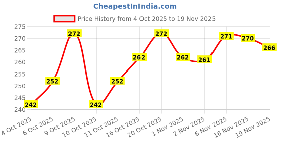 flipkart.com nakoda creation Cotton Blend Solid Multicolor Women Dupatta nakoda creation Price History Graph from 4 Oct 2025 to 19 Nov 2025