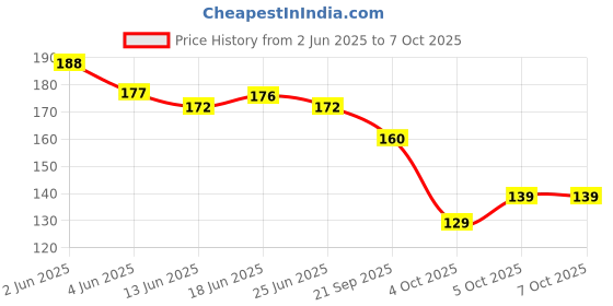 flipkart.com nakoda creation Net Embroidered White Women Dupatta nakoda creation Price History Graph from 2 Jun 2025 to 7 Oct 2025
