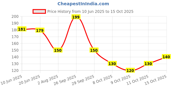 flipkart.com nakoda creation Net Embroidered White Women Dupatta nakoda creation Price History Graph from 10 Jun 2025 to 15 Oct 2025