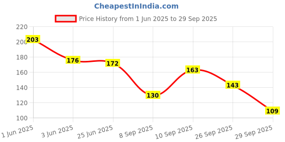 flipkart.com nakoda creation Net Self Design Multicolor Women Dupatta nakoda creation Price History Graph from 1 Jun 2025 to 29 Sep 2025