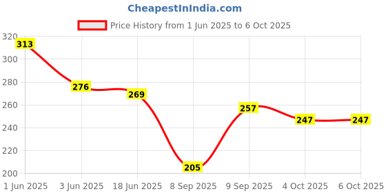 flipkart.com nakoda creation Net Self Design Multicolor Women Dupatta nakoda creation Price History Graph from 1 Jun 2025 to 6 Oct 2025