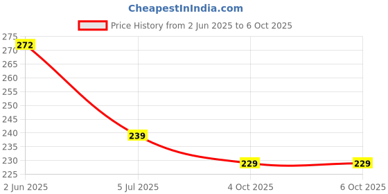 flipkart.com nakoda creation Net Self Design Multicolor Women Dupatta nakoda creation Price History Graph from 2 Jun 2025 to 6 Oct 2025