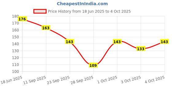 flipkart.com nakoda creation Net Self Design Multicolor Women Dupatta nakoda creation Price History Graph from 18 Jun 2025 to 4 Oct 2025