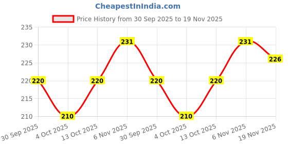 flipkart.com nakoda creation Pure Cotton Solid Multicolor Women Dupatta nakoda creation Price History Graph from 30 Sep 2025 to 19 Nov 2025