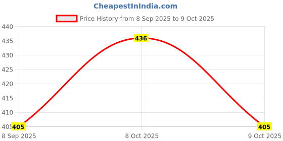 flipkart.com nakoda store 1 Pcs Modak for ganpati pooja 2 gm Decorative Showpiece-1.9 cm nakoda store Price History Graph from 8 Sep 2025 to 9 Oct 2025
