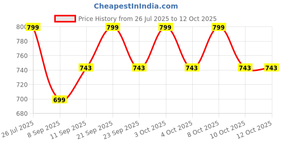 flipkart.com nakoda store Aai (Maharashtrian Dev Tak ) 3gm Pure Silver Decorative Showpiece - 6.985 cm nakoda store Price History Graph from 26 Jul 2025 to 12 Oct 2025